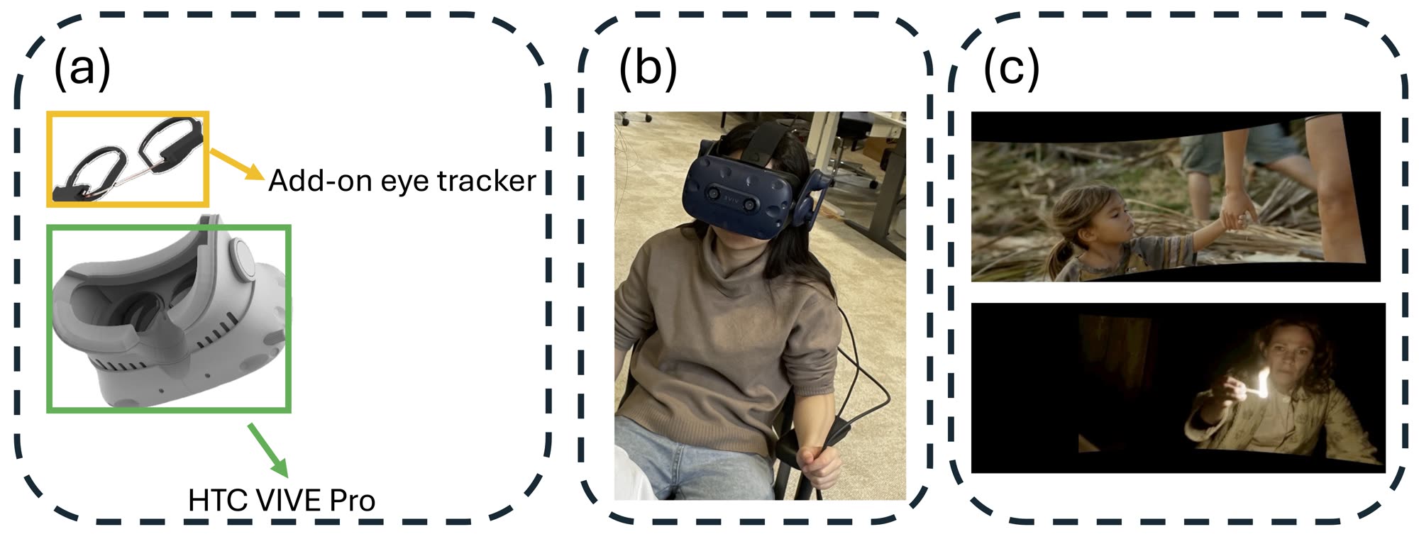 Three-panel figure: (a) Pupil Labs eye-tracking add-on inside an HTC VIVE Pro headset, (b) a participant seated wearing the headset during data collection, (c) the participant's field of view inside the virtual environment.
